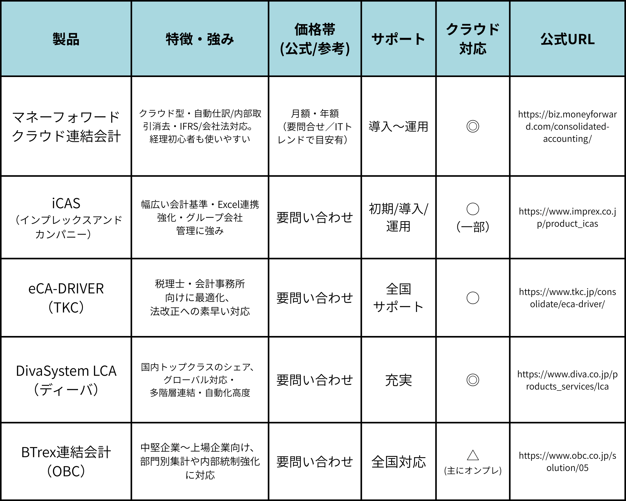 比較表