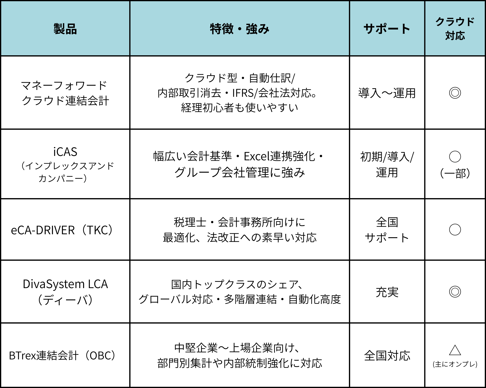 比較表