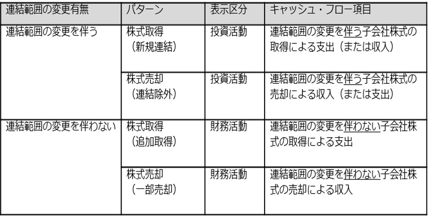 パターン別整理（新規連結、除外含む）