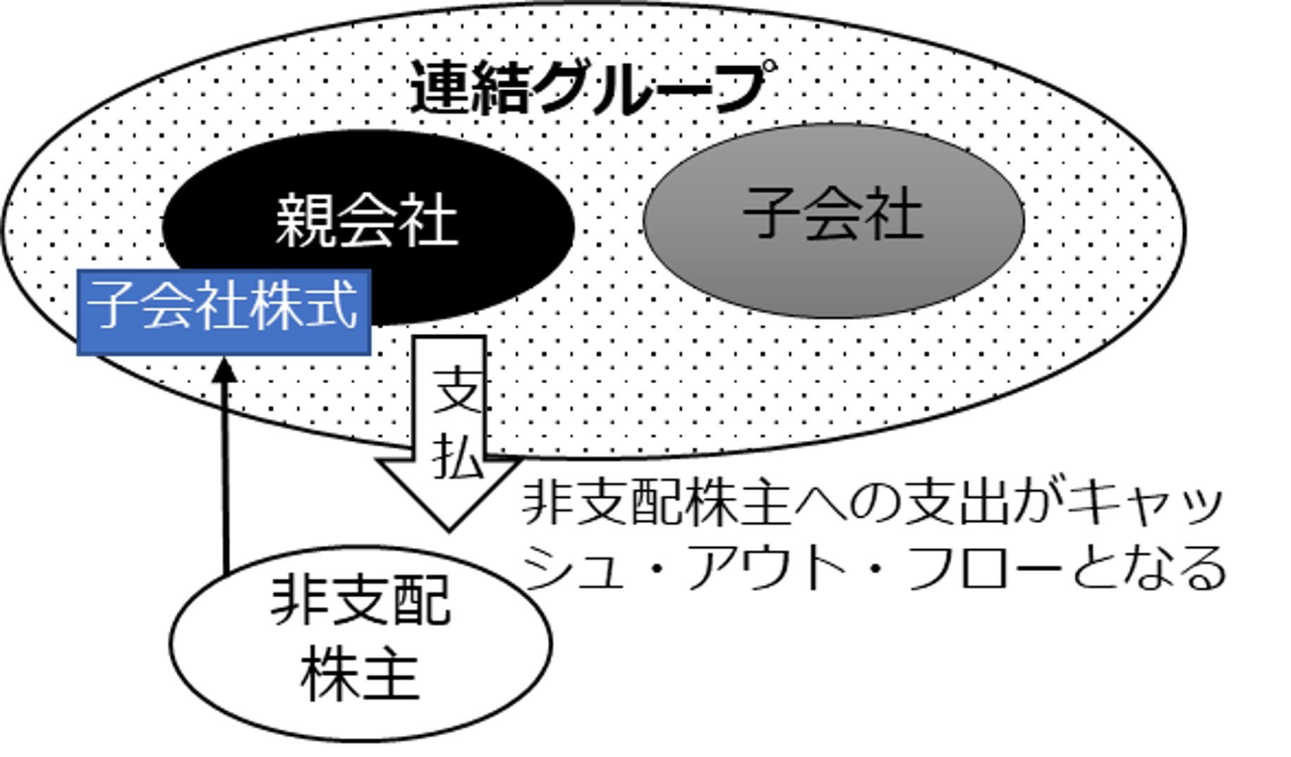 追加取得の場合（持分比率が増加した場合）