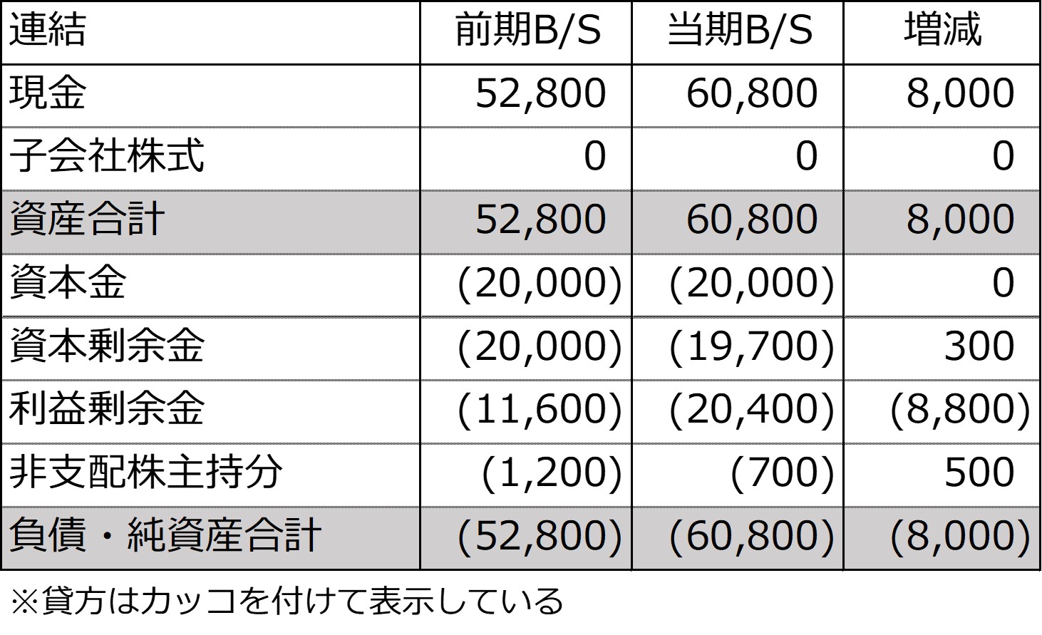 前期及び当期の連結貸借対照表とその増減