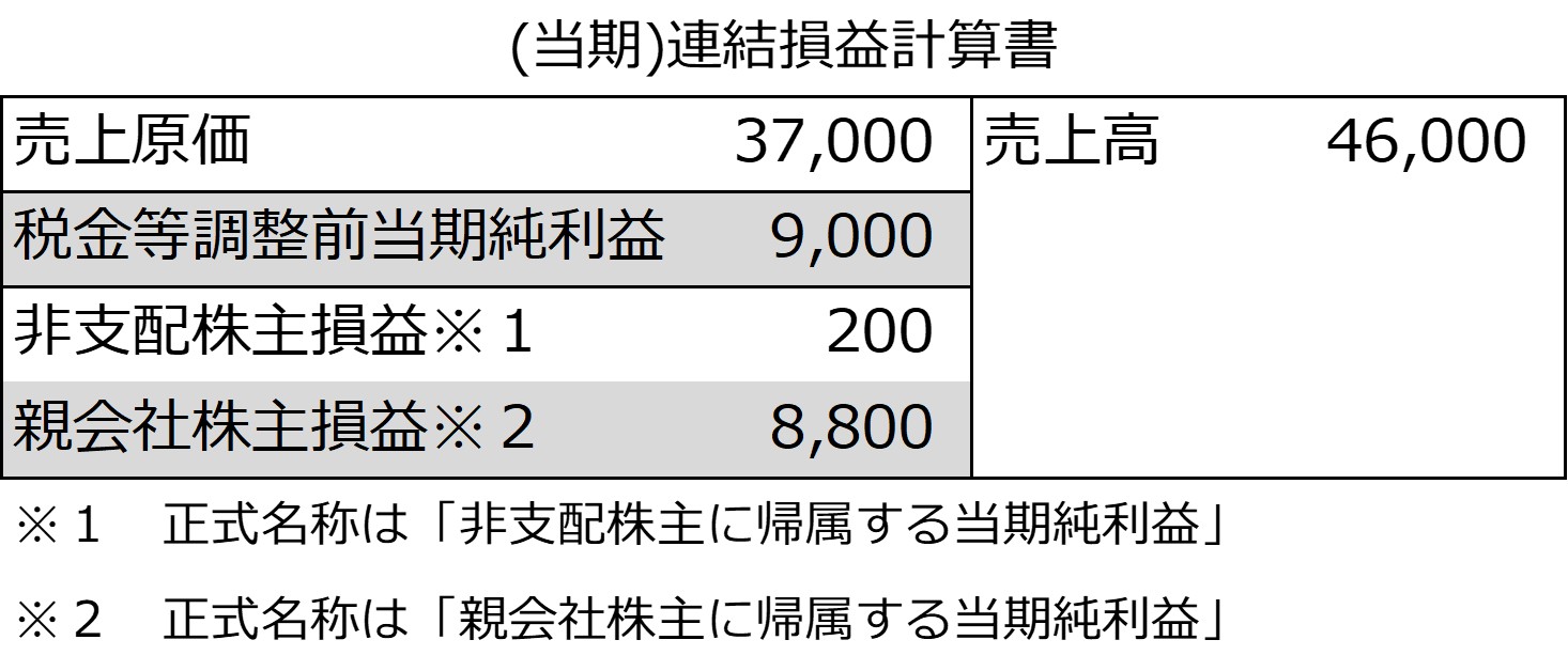 当期の連結損益計算書