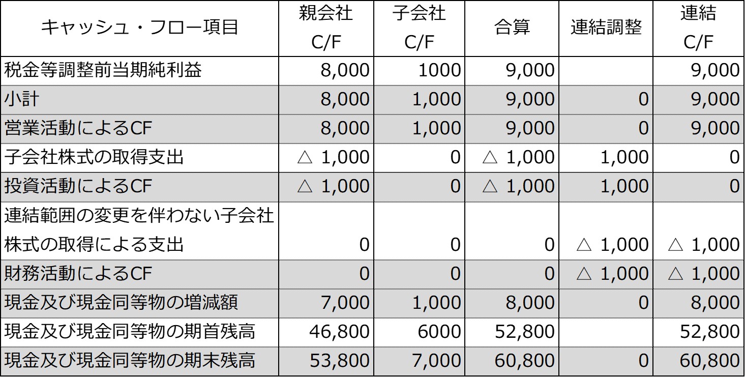 原則法による連結キャッシュ・フロー精算表