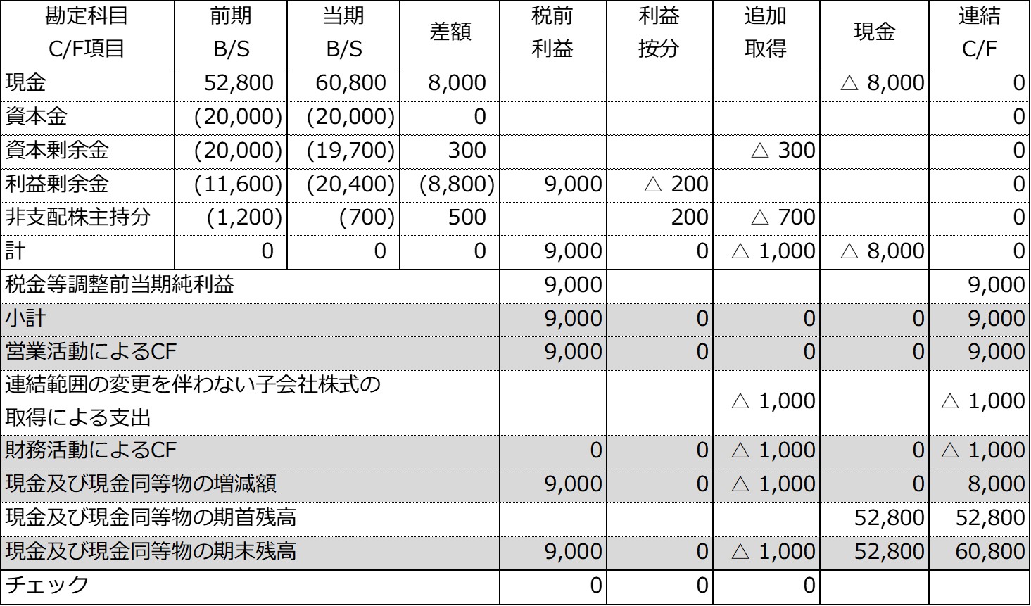 簡便法による連結キャッシュ・フロー精算表