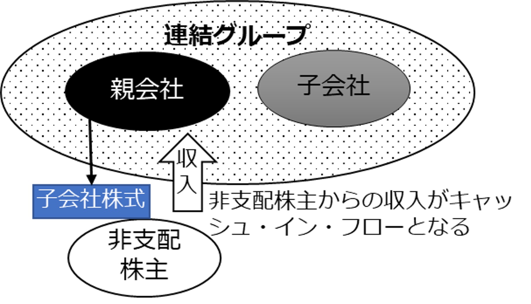 一部売却の場合（持分比率が減少した場合）