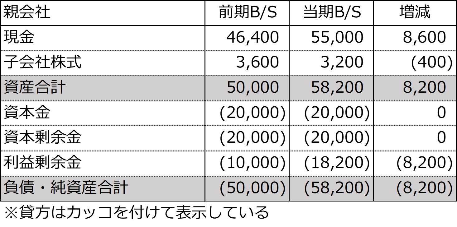 親会社の前期及び当期の個別貸借対照表とその増減