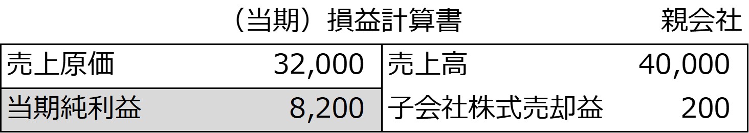 親会社の当期の損益計算書