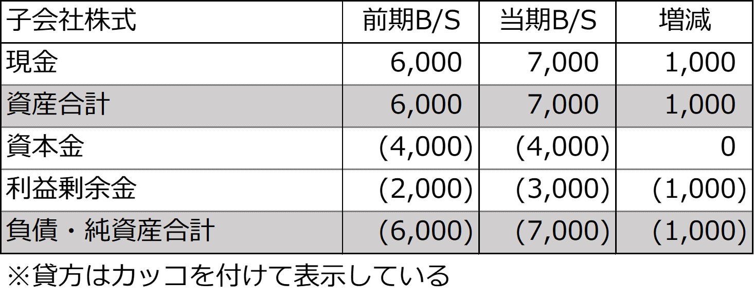 子会社の前期及び当期の個別貸借対照表とその増減