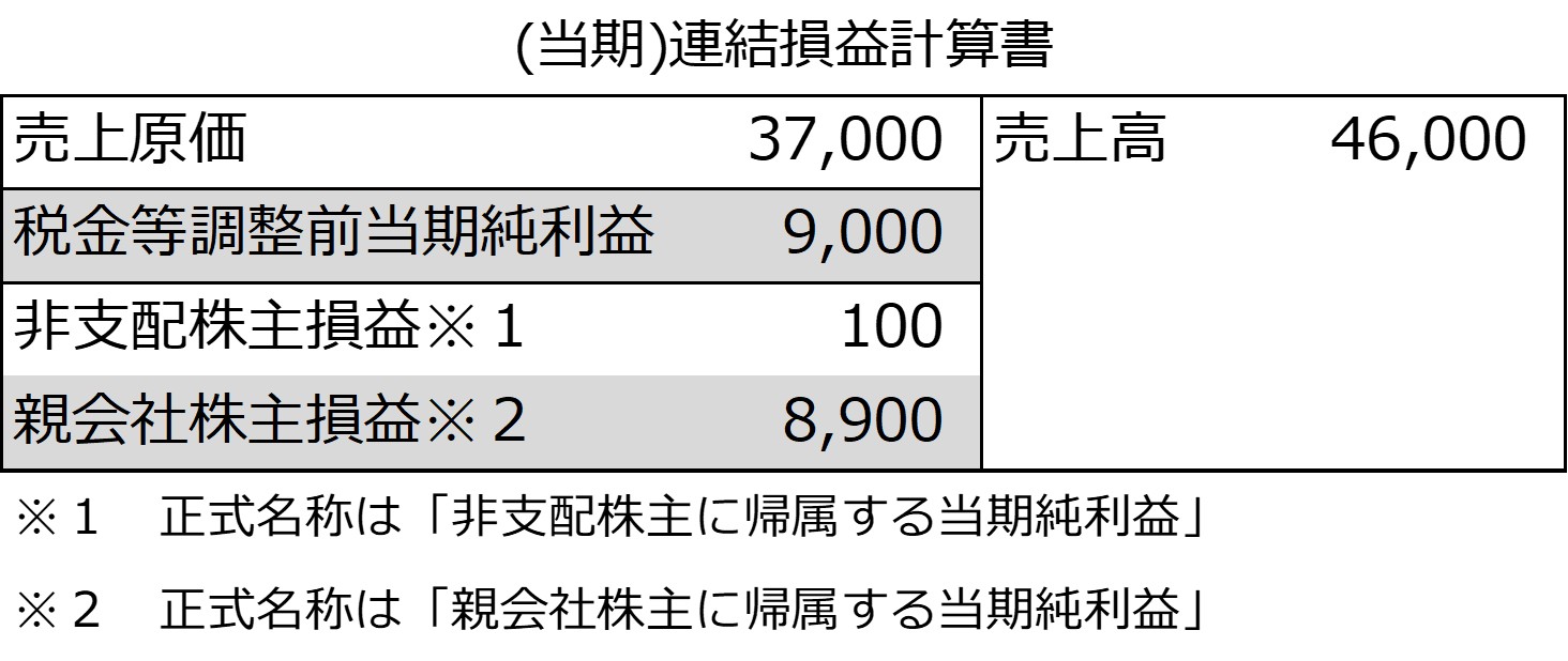 当期の連結損益計算書