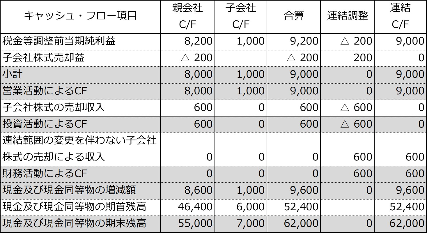 原則法による連結キャッシュ・フロー精算表