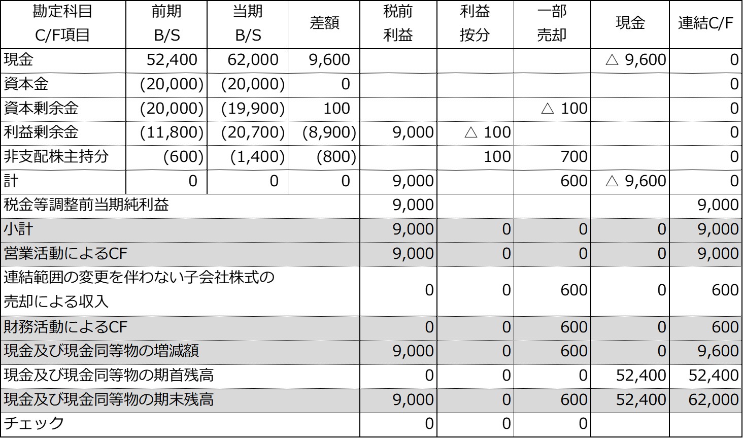 簡便法による連結キャッシュ・フロー精算表