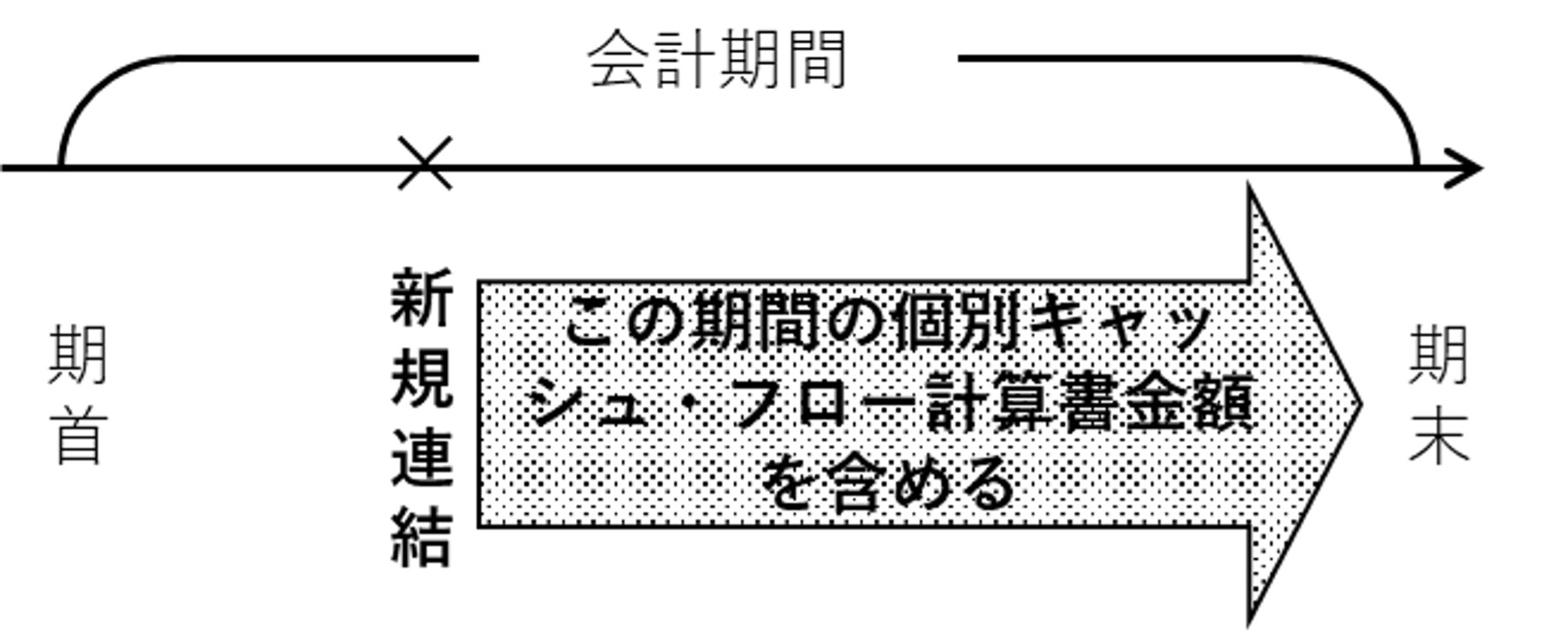 新規連結の場合の取込期間