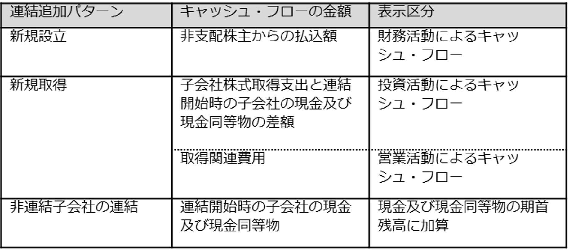 新規連結パターン別の連結キャッシュ・フロー表示区分の整理