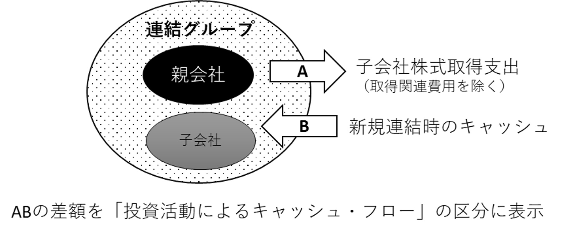 株式を取得して連結子会社とした場合