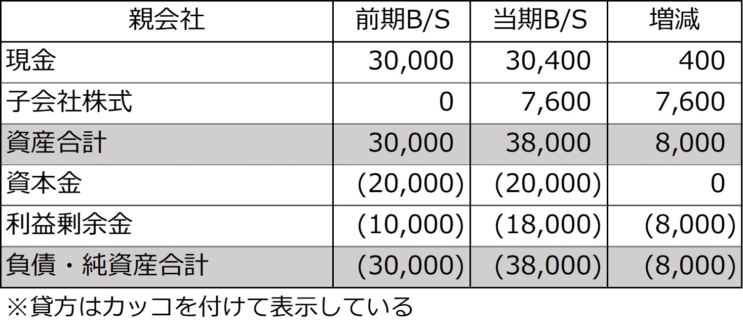 親会社の前期及び当期の個別貸借対照表とその増減