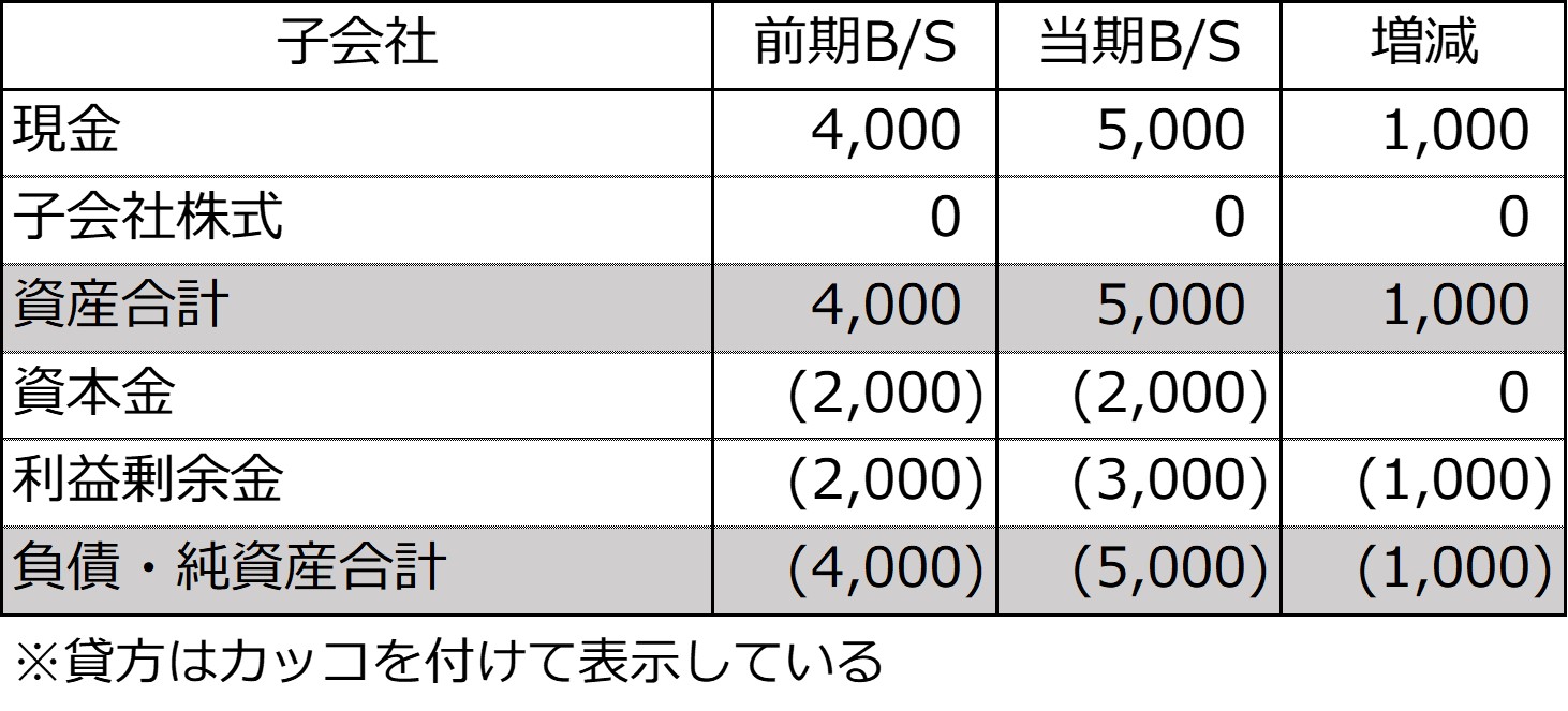 子会社の前期及び当期の個別貸借対照表とその増減