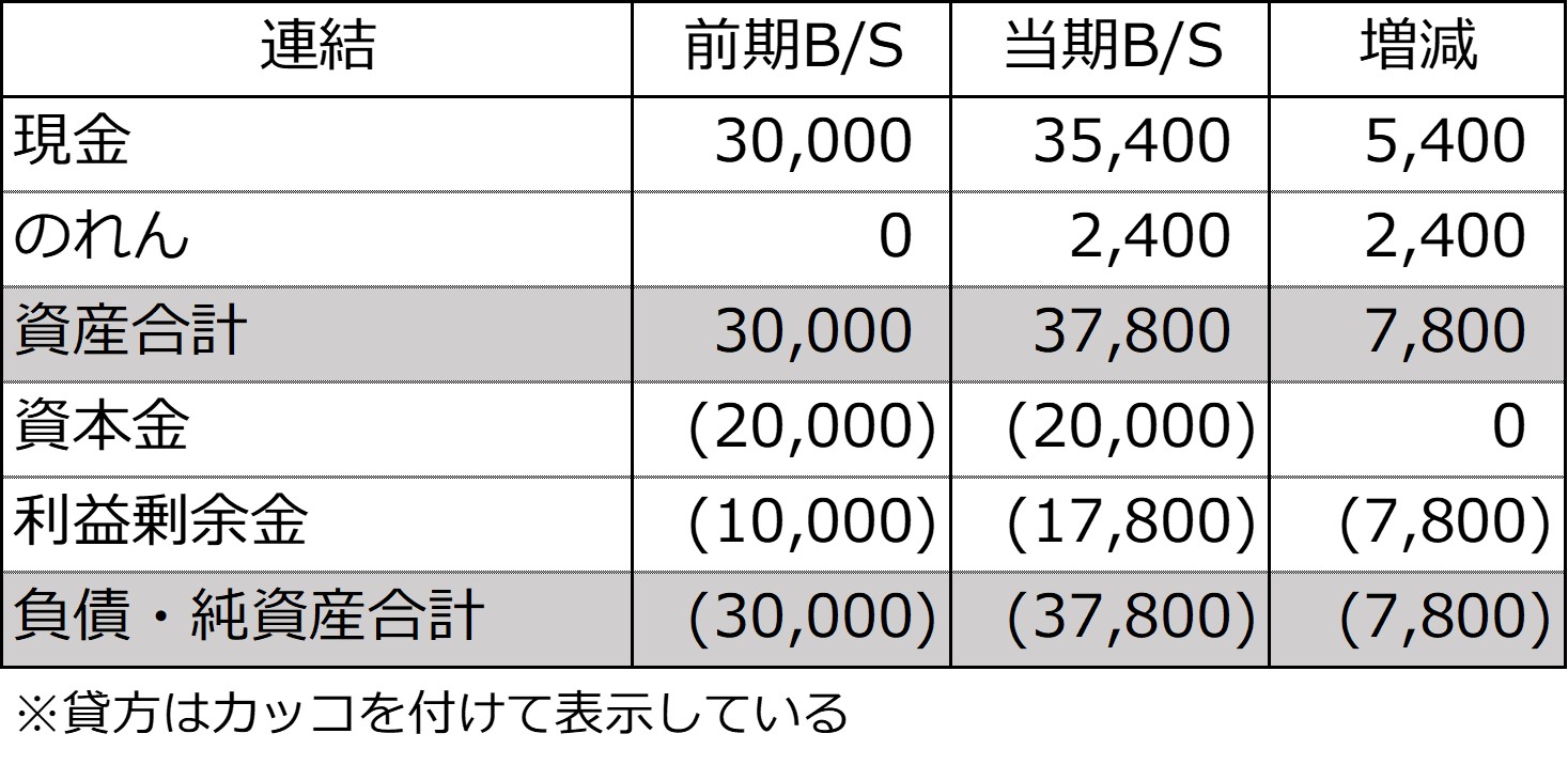 前期及び当期の連結貸借対照表とその増減