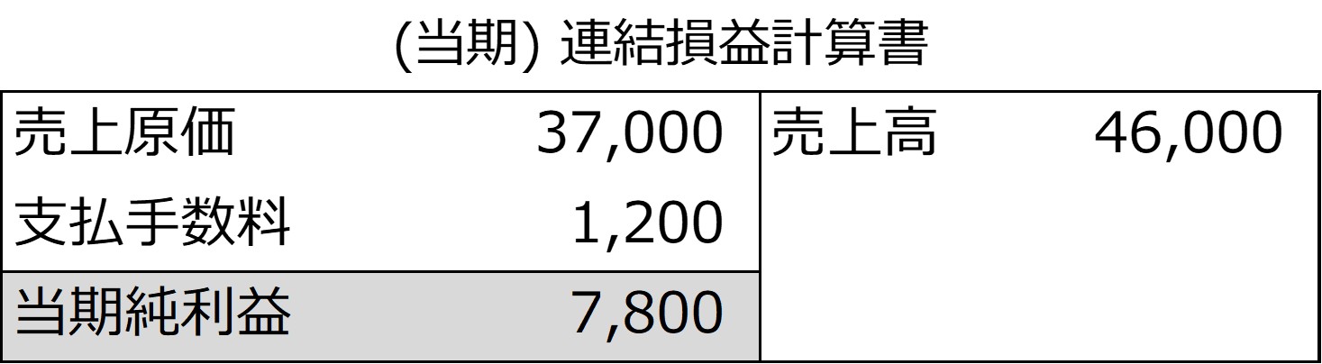 当期の連結損益計算書