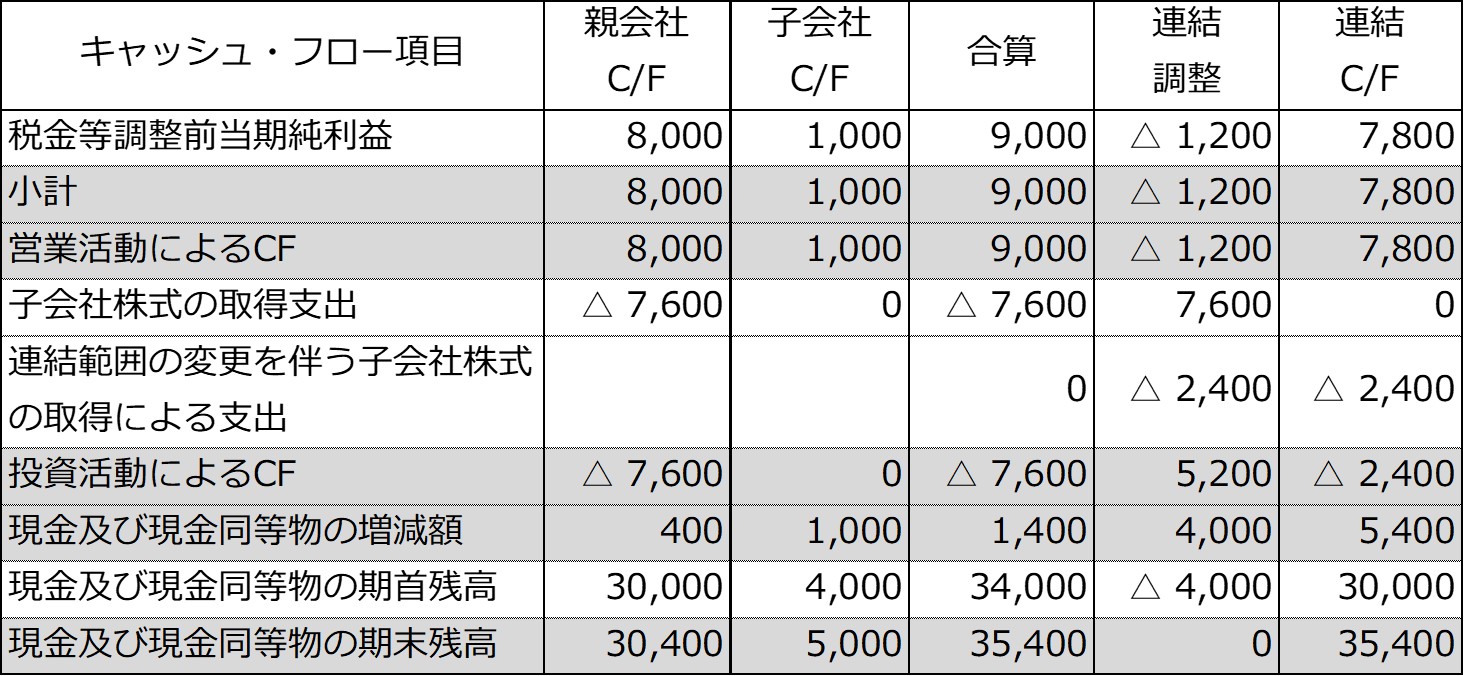 原則法による連結キャッシュ・フロー精算表