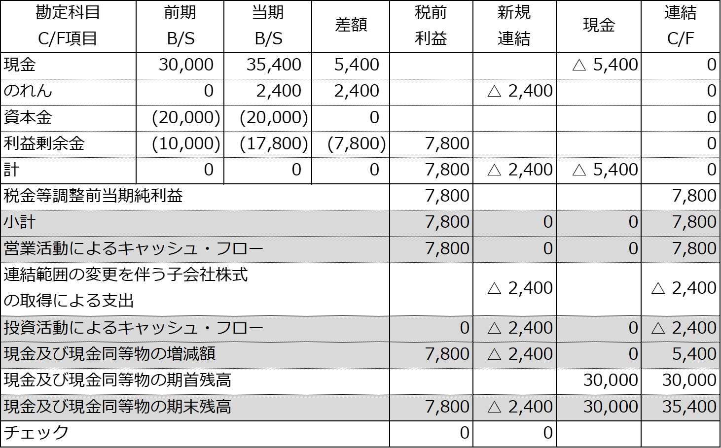 簡便法による連結キャッシュ・フロー精算表