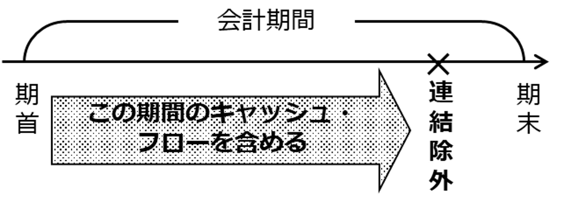 連結除外の場合の取込期間