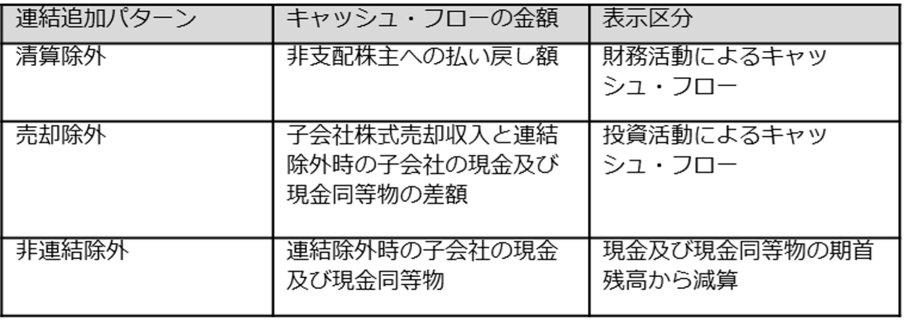 連結除外パターン別の連結キャッシュ・フロー表示区分の整理