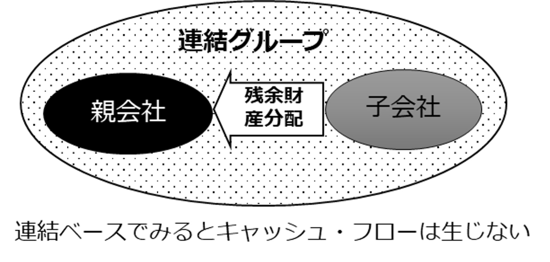 清算除外の連結キャッシュ・フロー（100％子会社）