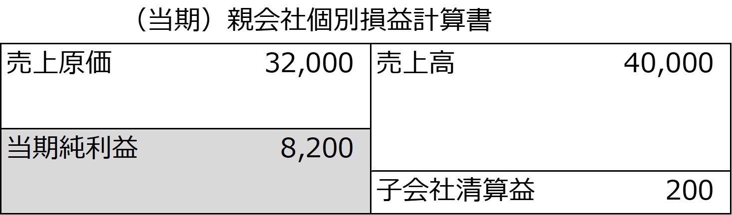 親会社の前期及び当期の個別貸借対照表とその増減、当期の損益計算書-2