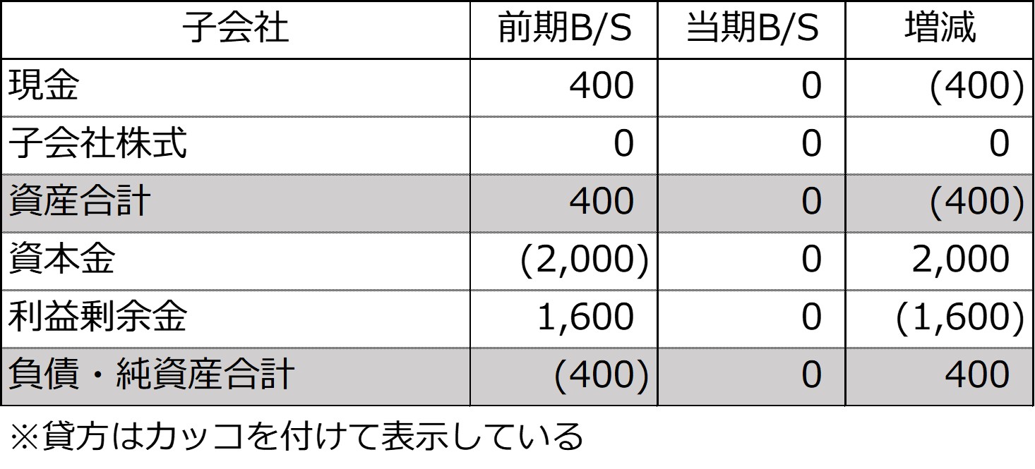 子会社の前期及び当期の個別貸借対照表、当期の損益計算書及び当期の利益剰余金の増減-1