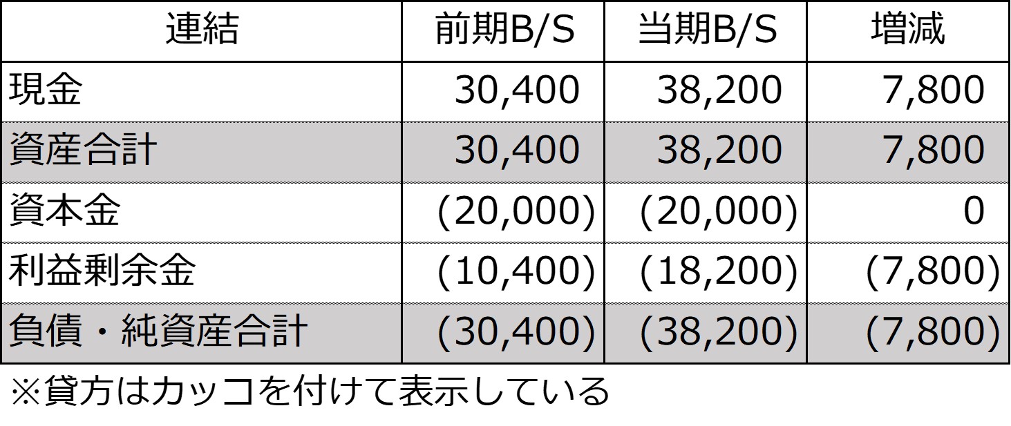 前期及び当期の連結貸借対照表とその増減、当期の連結損益計算書-1