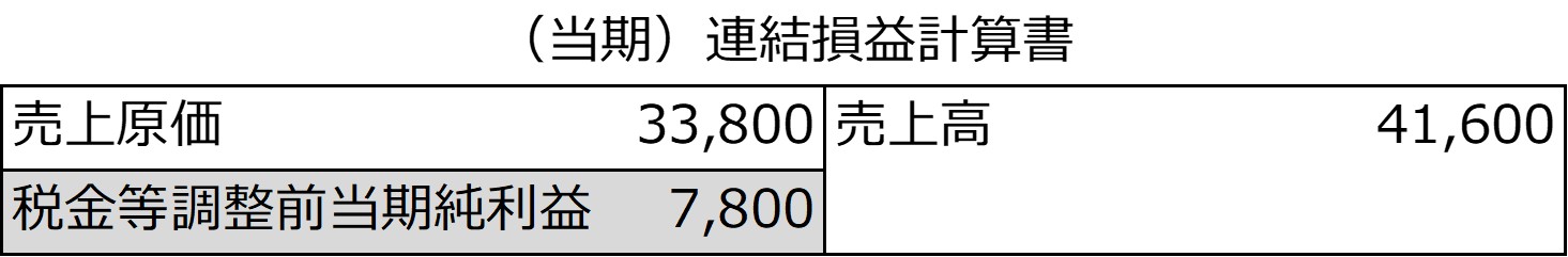 前期及び当期の連結貸借対照表とその増減、当期の連結損益計算書-2