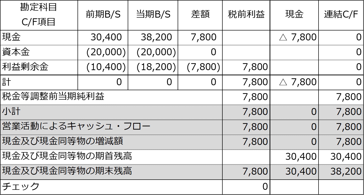 簡便法による連結キャッシュ・フロー精算表