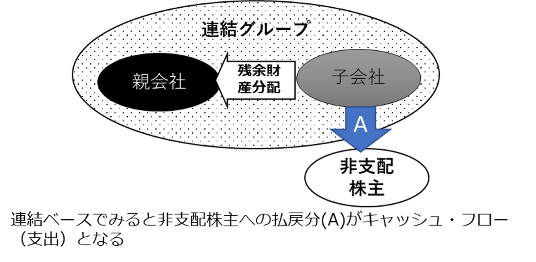 清算除外の場合（非支配株主が存在する場合）