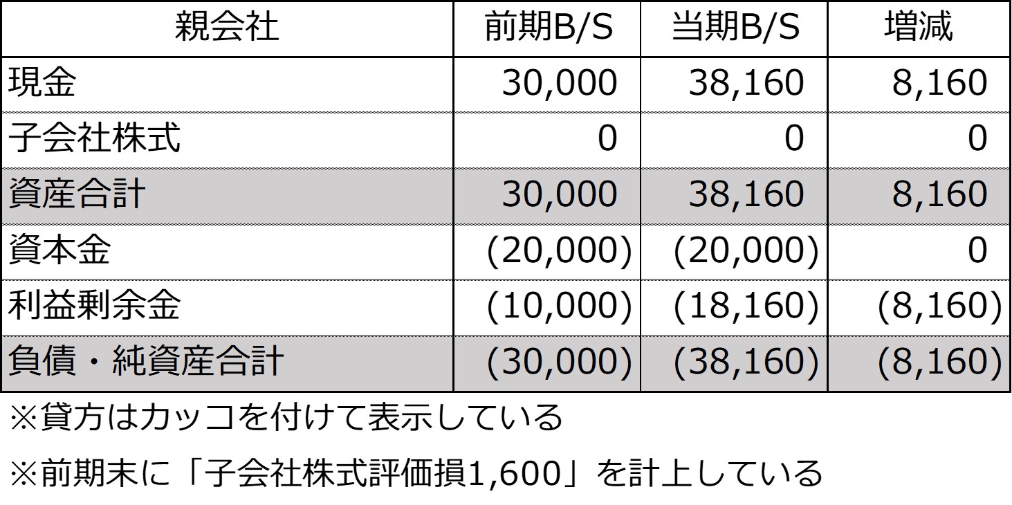 親会社の前期及び当期の個別貸借対照表とその増減、当期の個別損益計算書-1