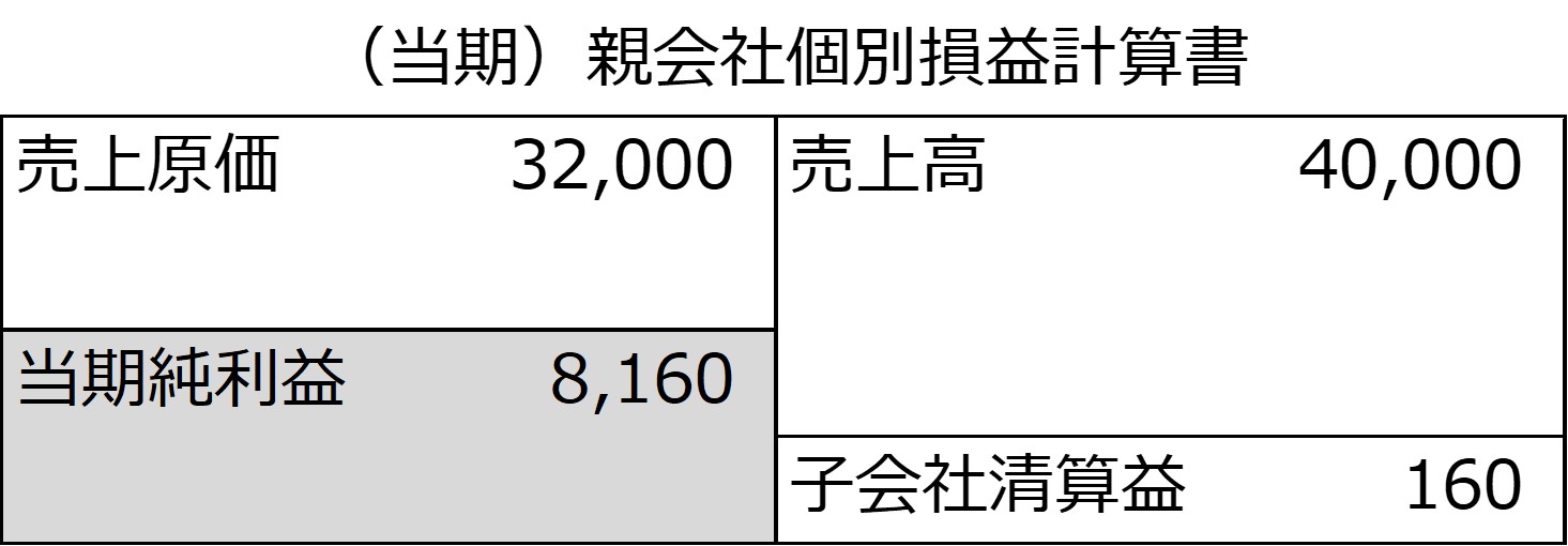 親会社の前期及び当期の個別貸借対照表とその増減、当期の個別損益計算書-2