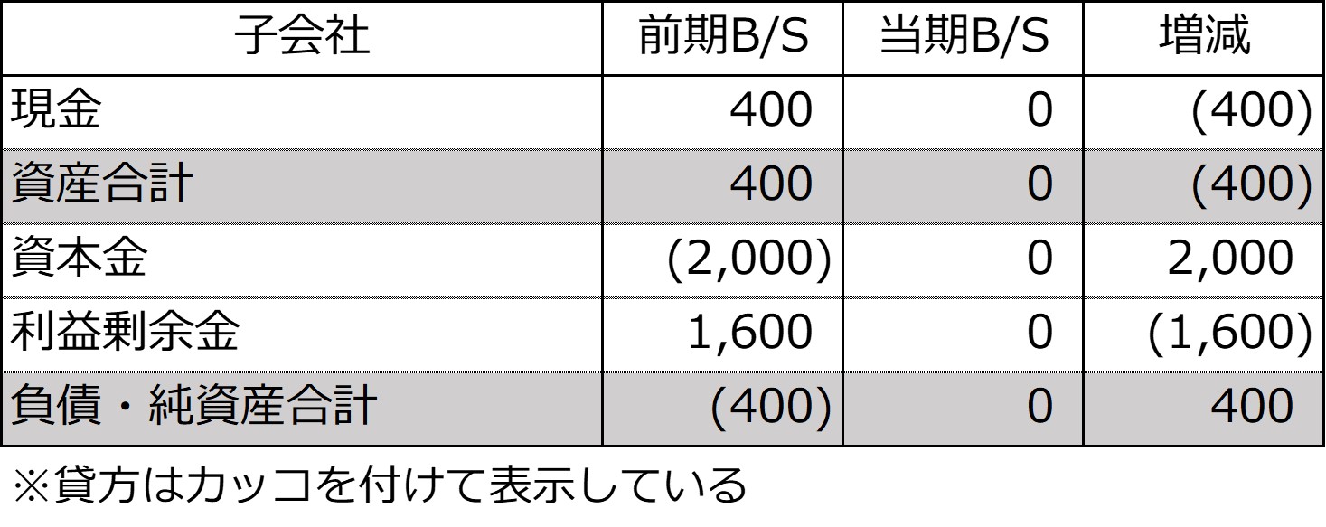 子会社の前期及び当期の個別貸借対照表、当期の損益計算書及び当期の利益剰余金の増減-1