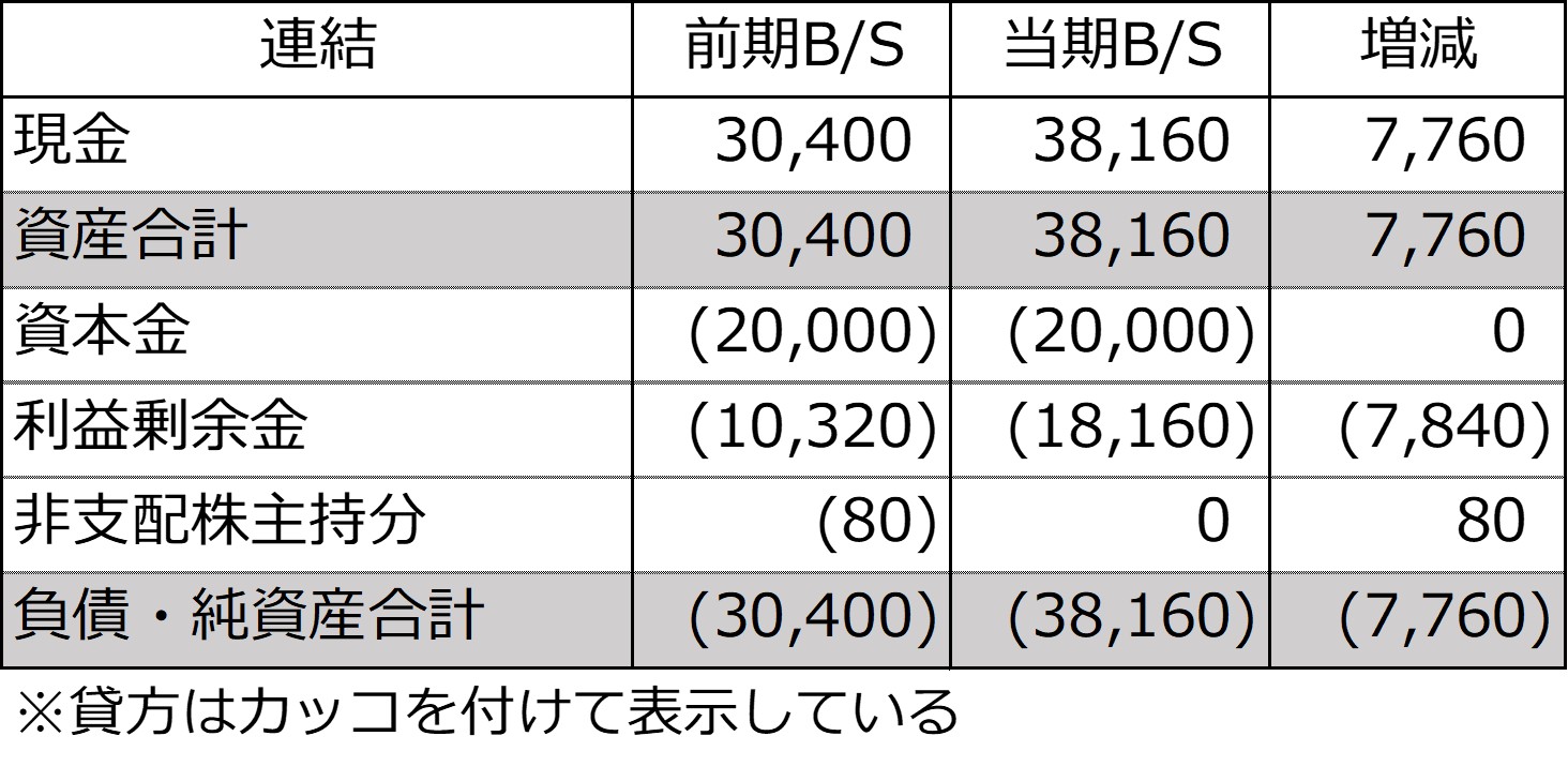 前期及び当期の連結貸借対照表とその増減