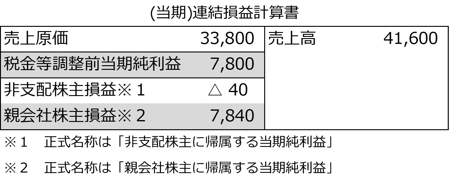 当期の連結損益計算書