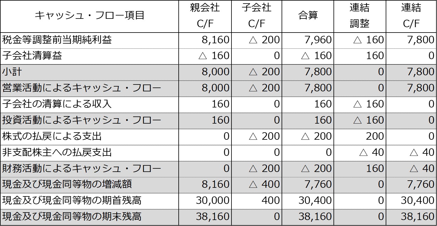 原則法による連結キャッシュ・フロー精算表