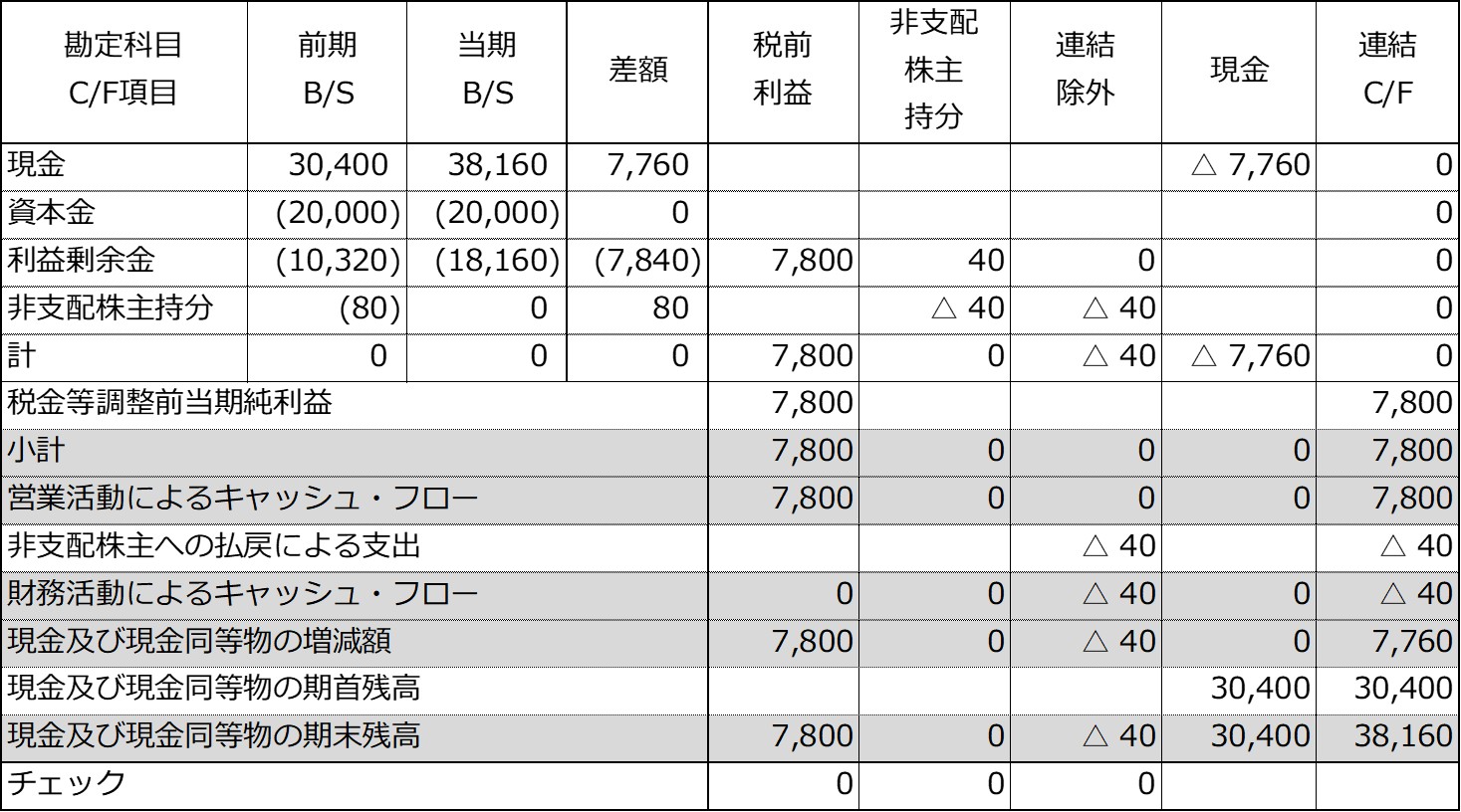 簡便法による連結キャッシュ・フロー精算表