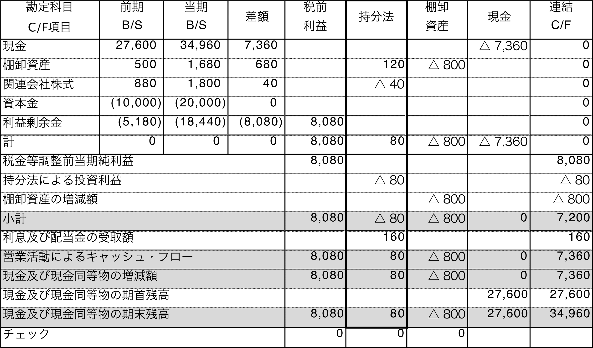 簡便法による連結キャッシュ・フロー精算表