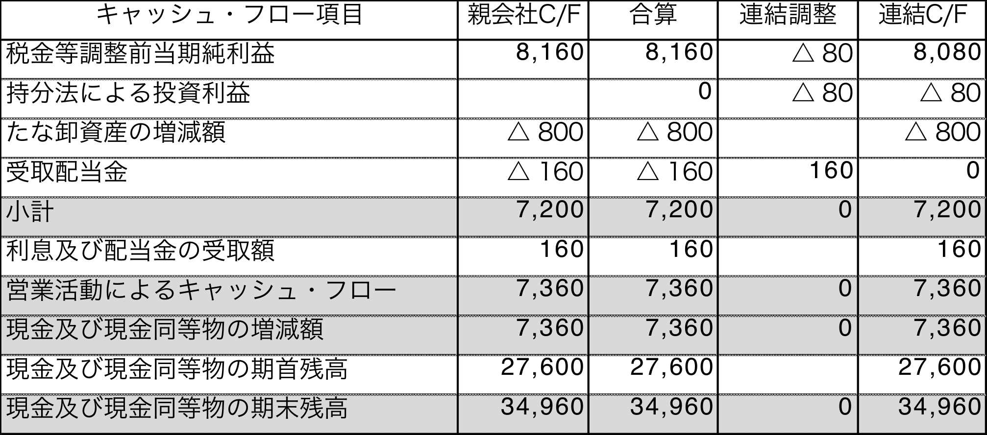 原則法による連結キャッシュ・フロー精算表