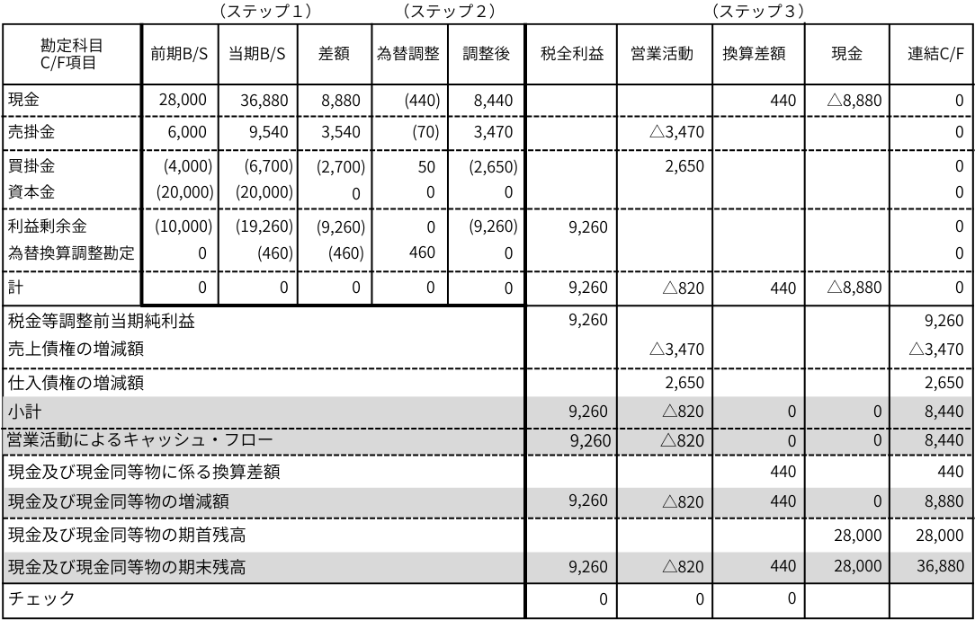 【図表1】簡便法による連結キャッシュ・フロー精算表