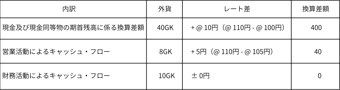 現金及び現金同等物の換算差額