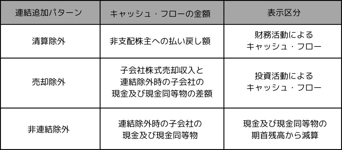 連結除外パターン別の連結キャッシュ・フロー表示区分の整理