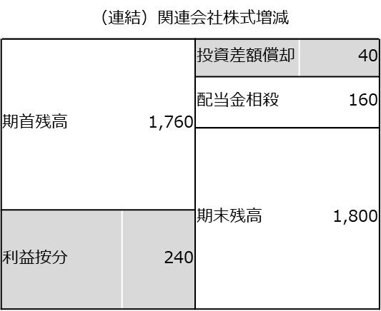 関連会社株式の増減内容