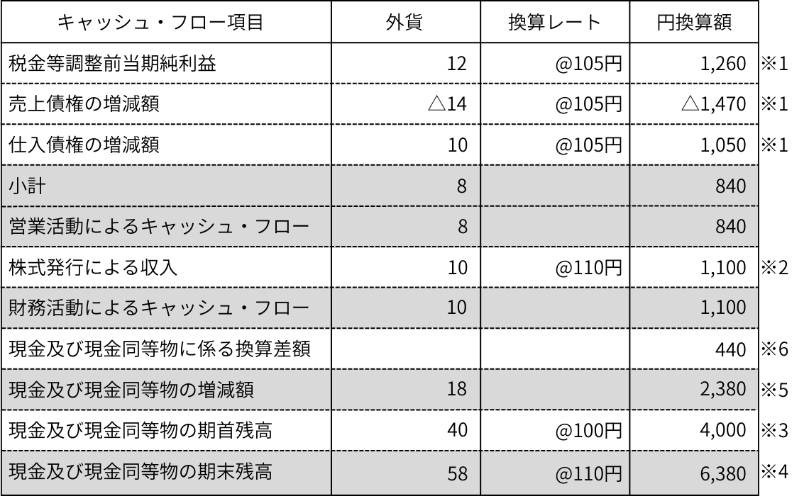 【図表1】在外子会社の個別キャッシュ・フロー計算書の換算