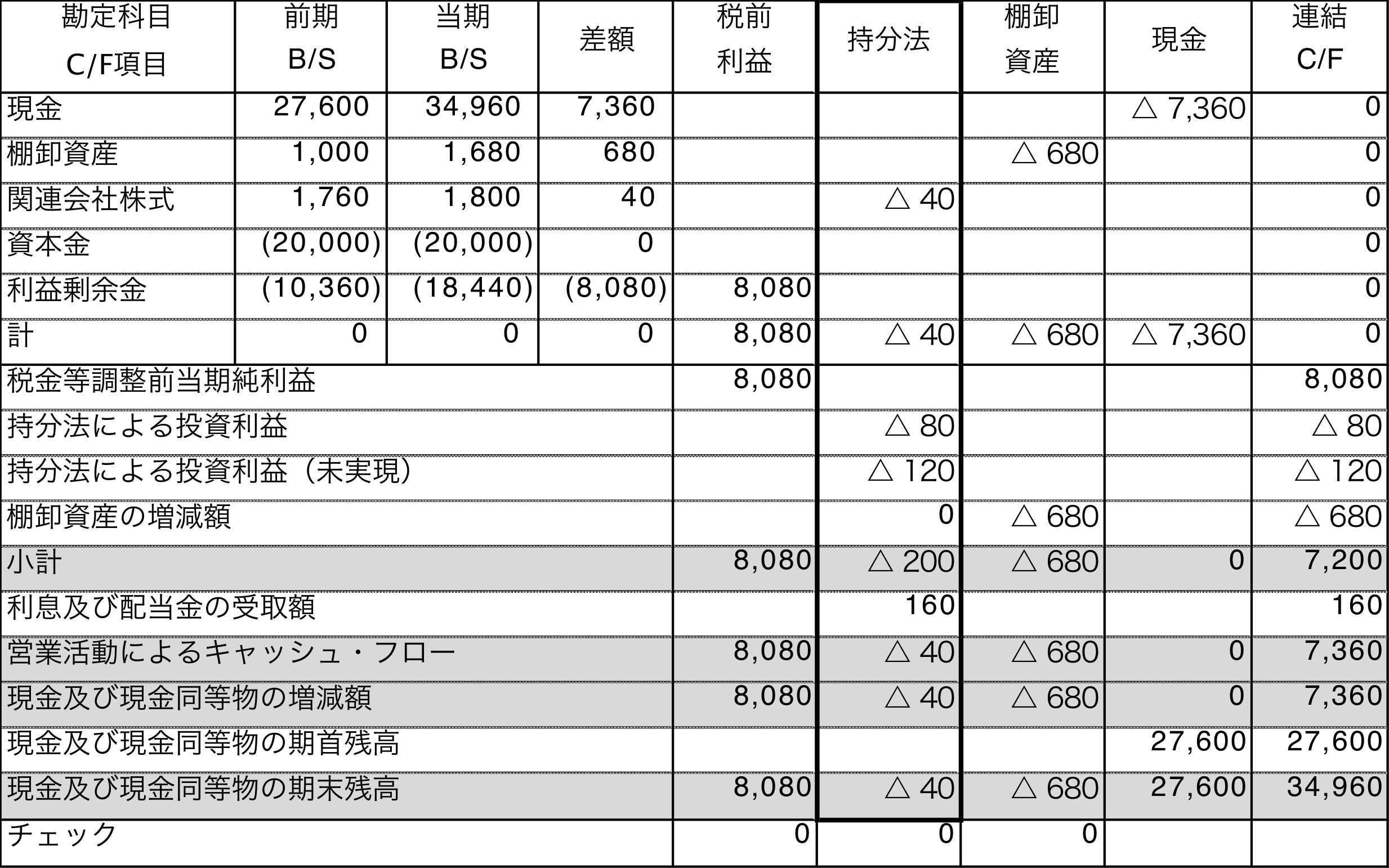 「棚卸資産の増減額」も「持分法による投資利益(キャッシュ・フロー項目)」も、連結貸借対照表、連結損益計算書と整合させる方法