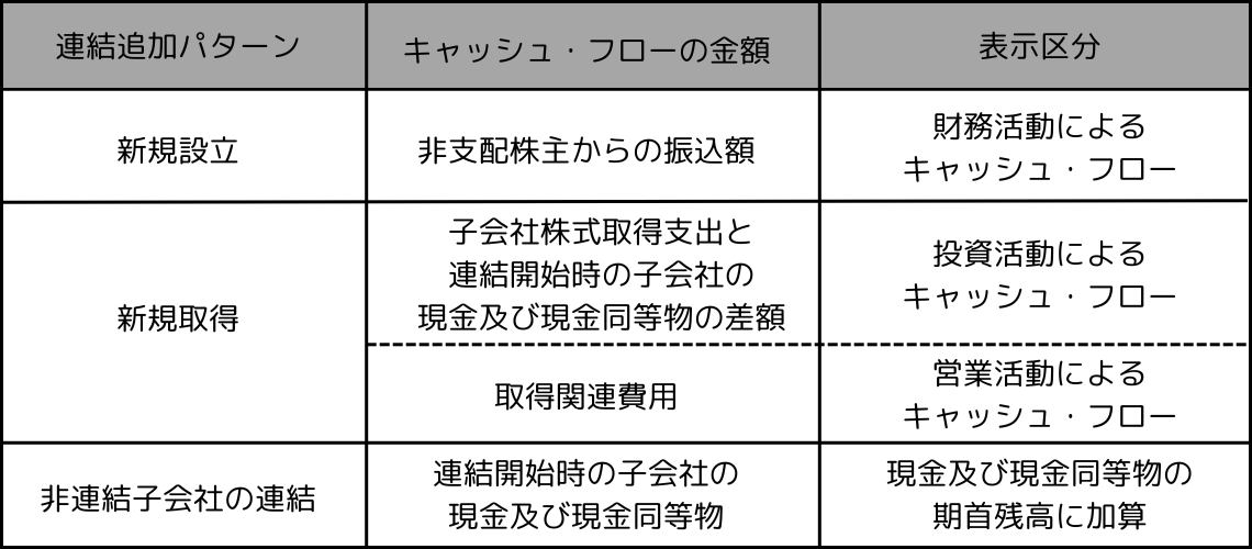 新規連結パターン別の連結キャッシュ・フロー表示区分の整理