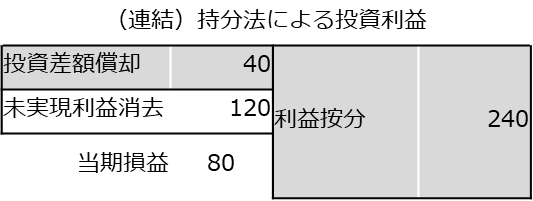 持分法による投資利益の内訳